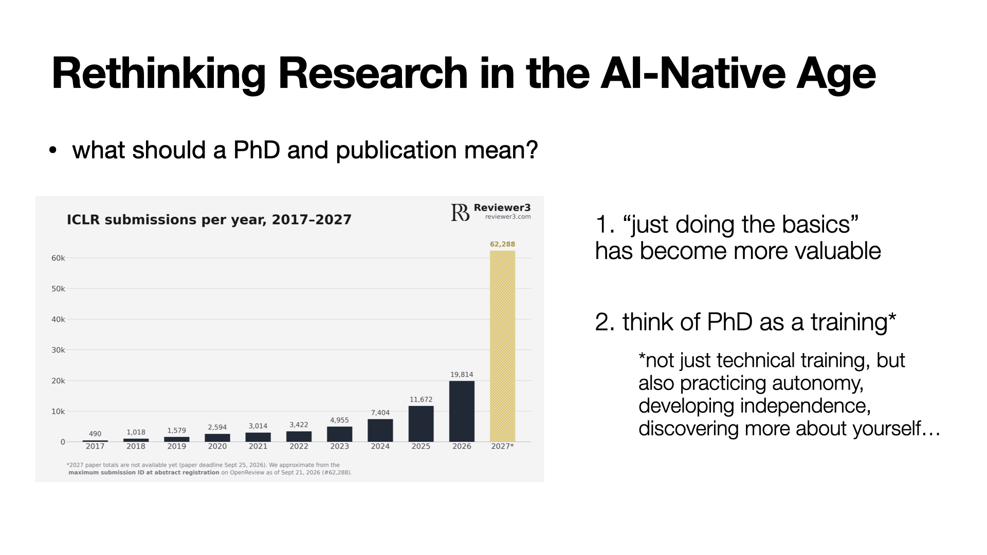 Slide: what should a PhD and publication mean? A Reviewer3 bar chart of ICLR submissions per year, rising from 490 in 2017 to 19,814 in 2026 and an estimated 62,288 in 2027. Beside it: 1. 'just doing the basics' has become more valuable; 2. think of PhD as a training -- not just technical training, but also practicing autonomy, developing independence, discovering more about yourself.